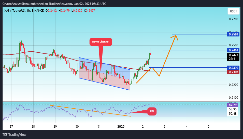 BINANCE:XAIUSDT Chart Image by CryptoAnalystSignal