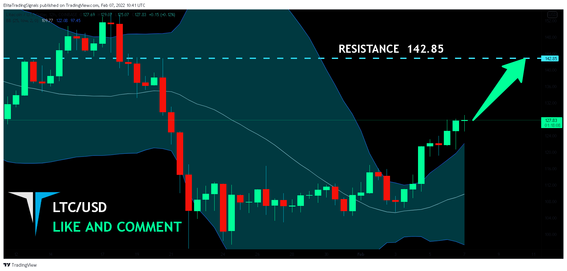 COINBASE:LTCUSD Chart Image by EliteTradingSignals