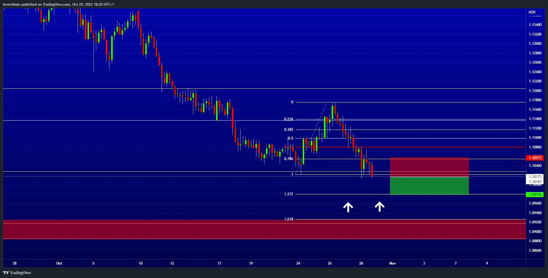 FX:AUDNZD Chart Image by InvestMate