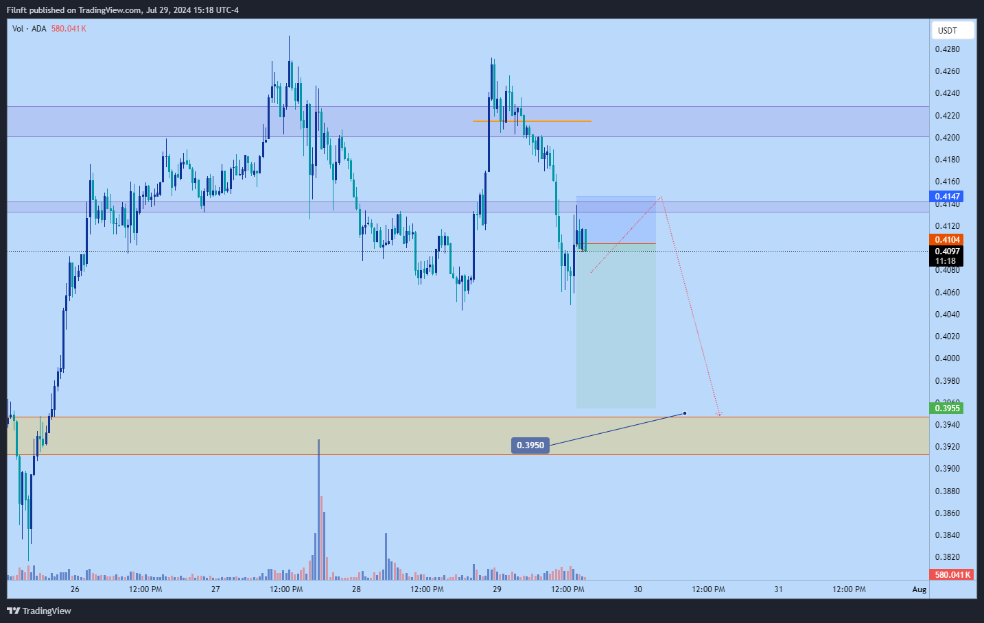 BINANCE:ADAUSDT Chart Image by Filnft