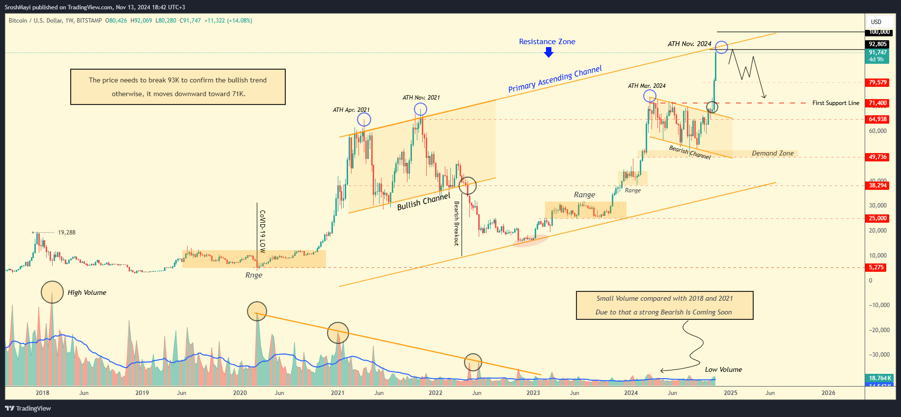 BITSTAMP:BTCUSD Chart Image by SroshMayi