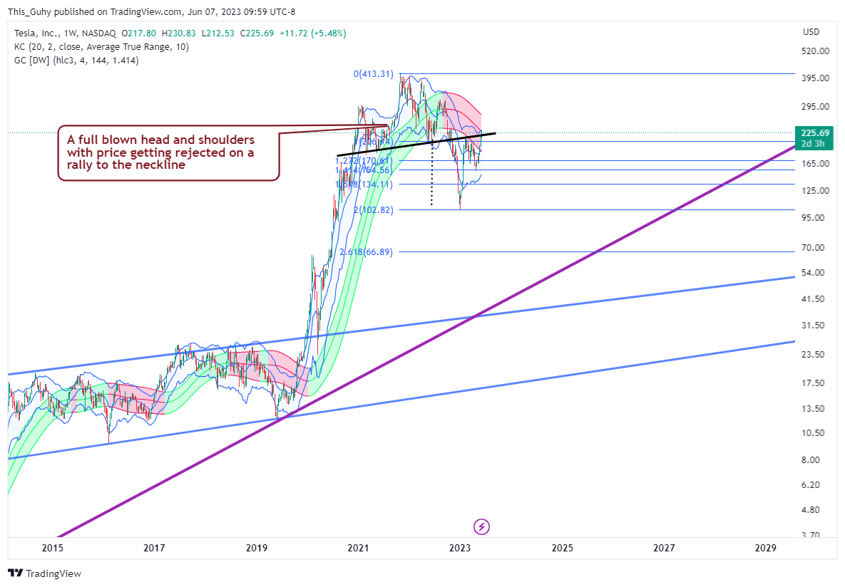 NASDAQ:TSLA Chart Image by This_Guhy