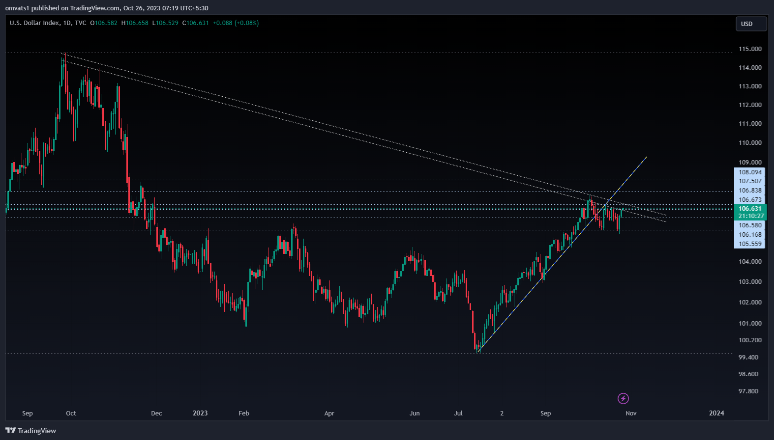 TVC:DXY Chart Image by omvats1