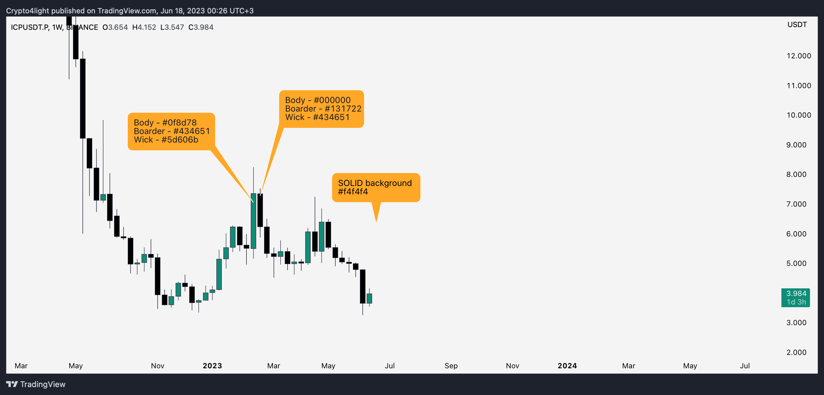 BINANCE:ICPUSDT.P Chart Image by Crypto4light