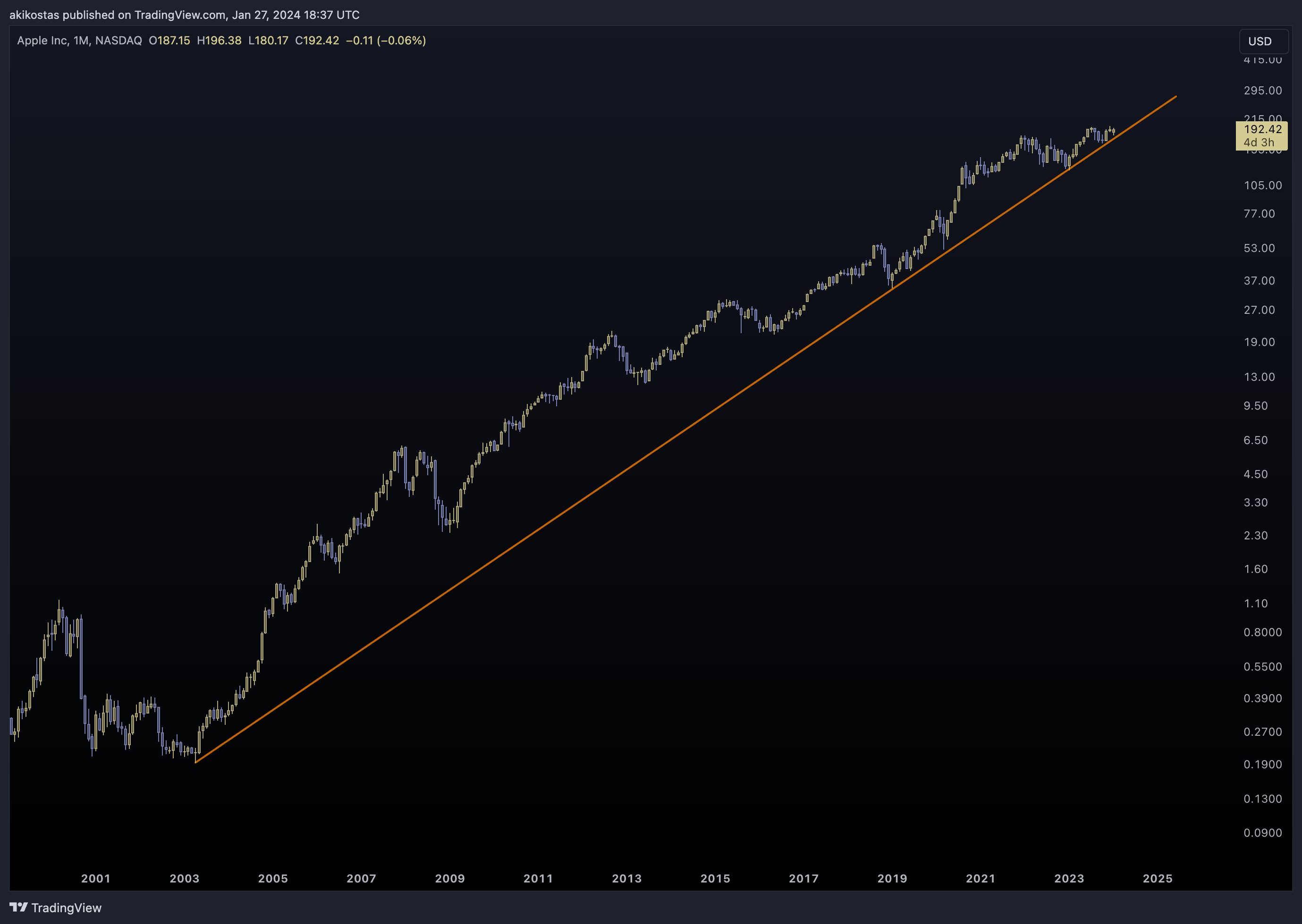BATS:AAPL Chart Image by akikostas