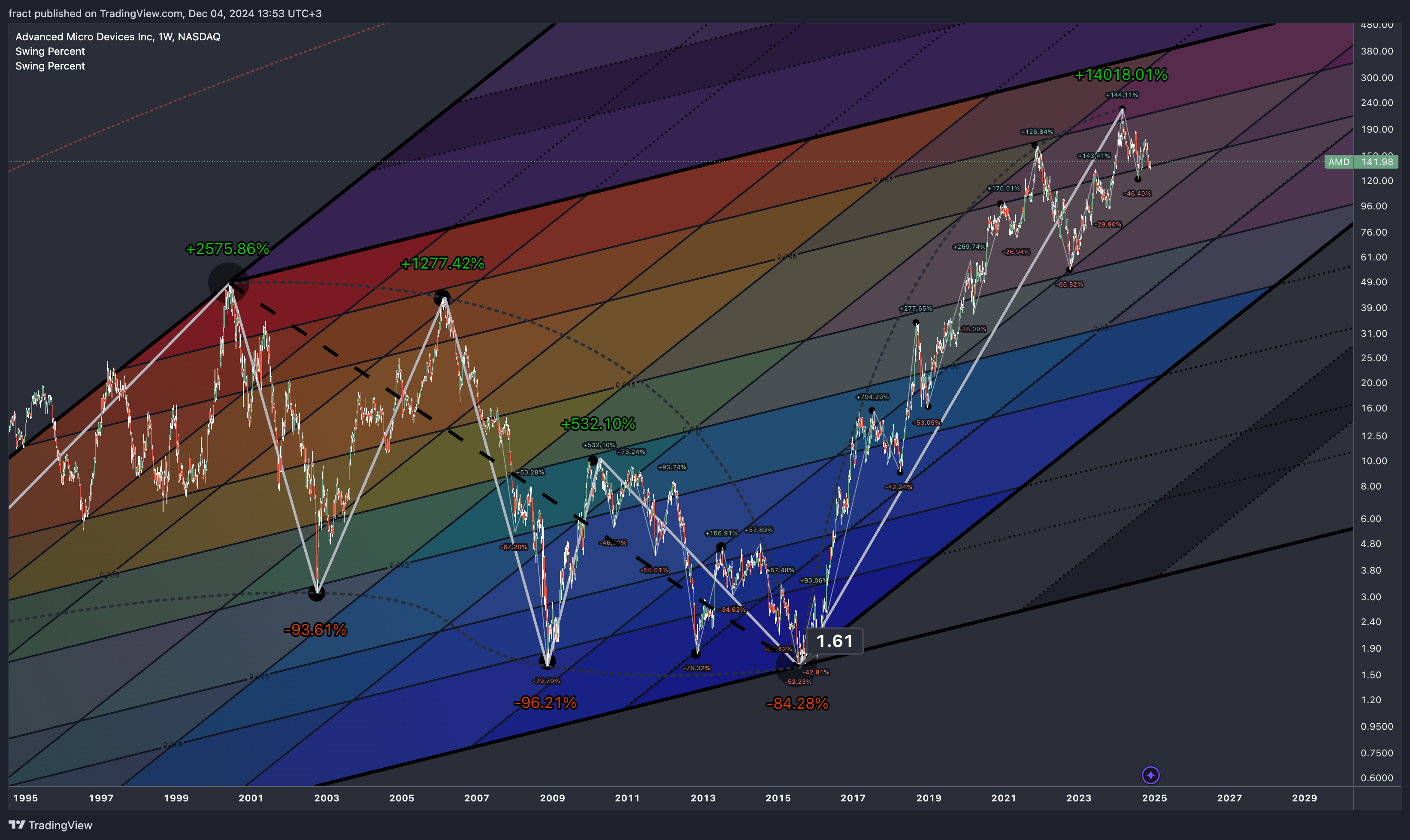 BATS:AMD Chart Image by fract