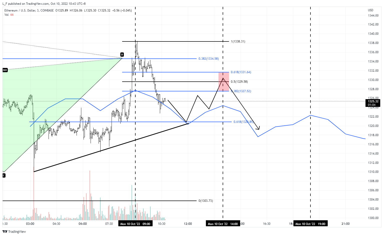COINBASE:ETHUSD Chart Image by L_F
