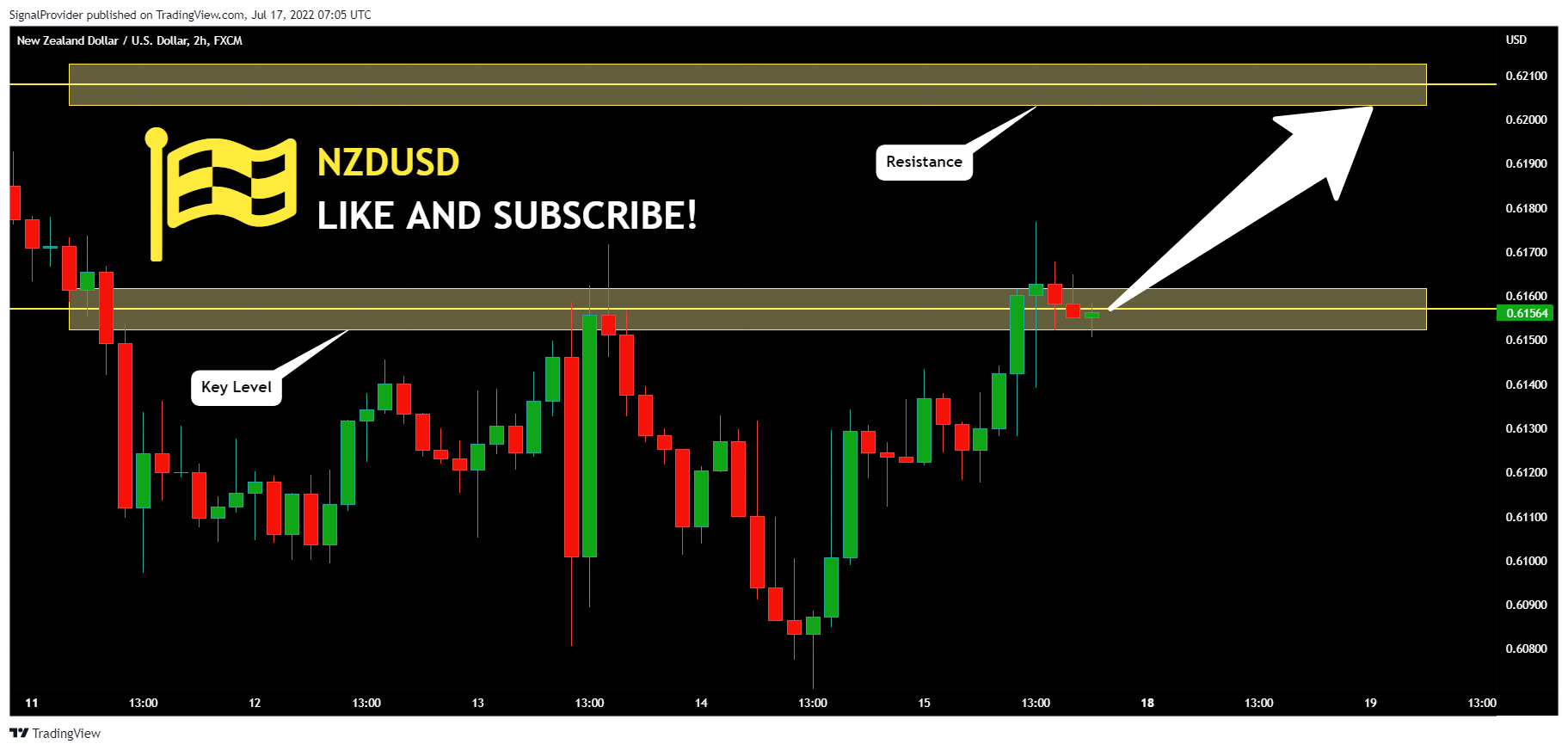 FX:NZDUSD Chart Image by SignalProvider