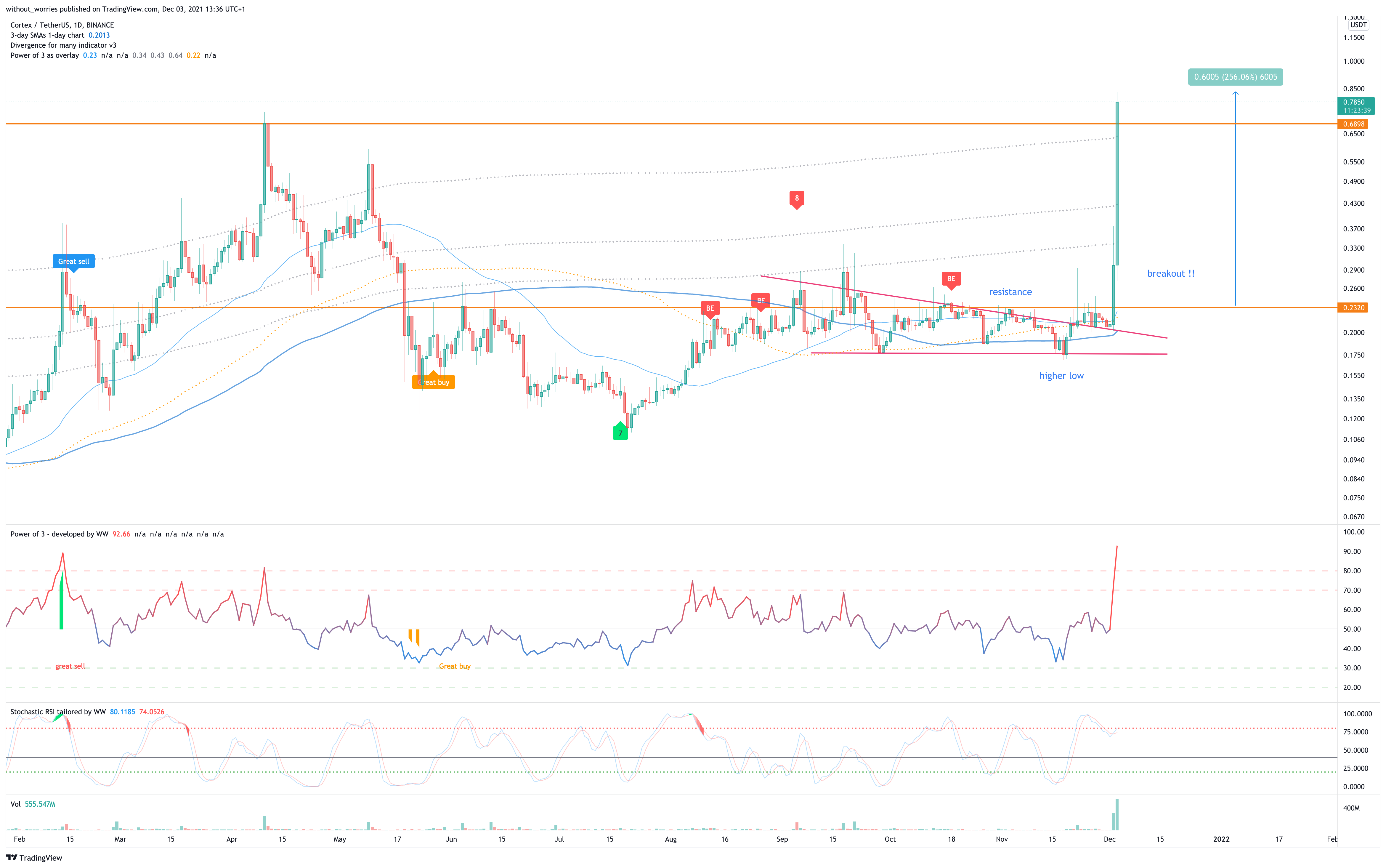 BINANCE:CTXCUSDT Chart Image by without_worries