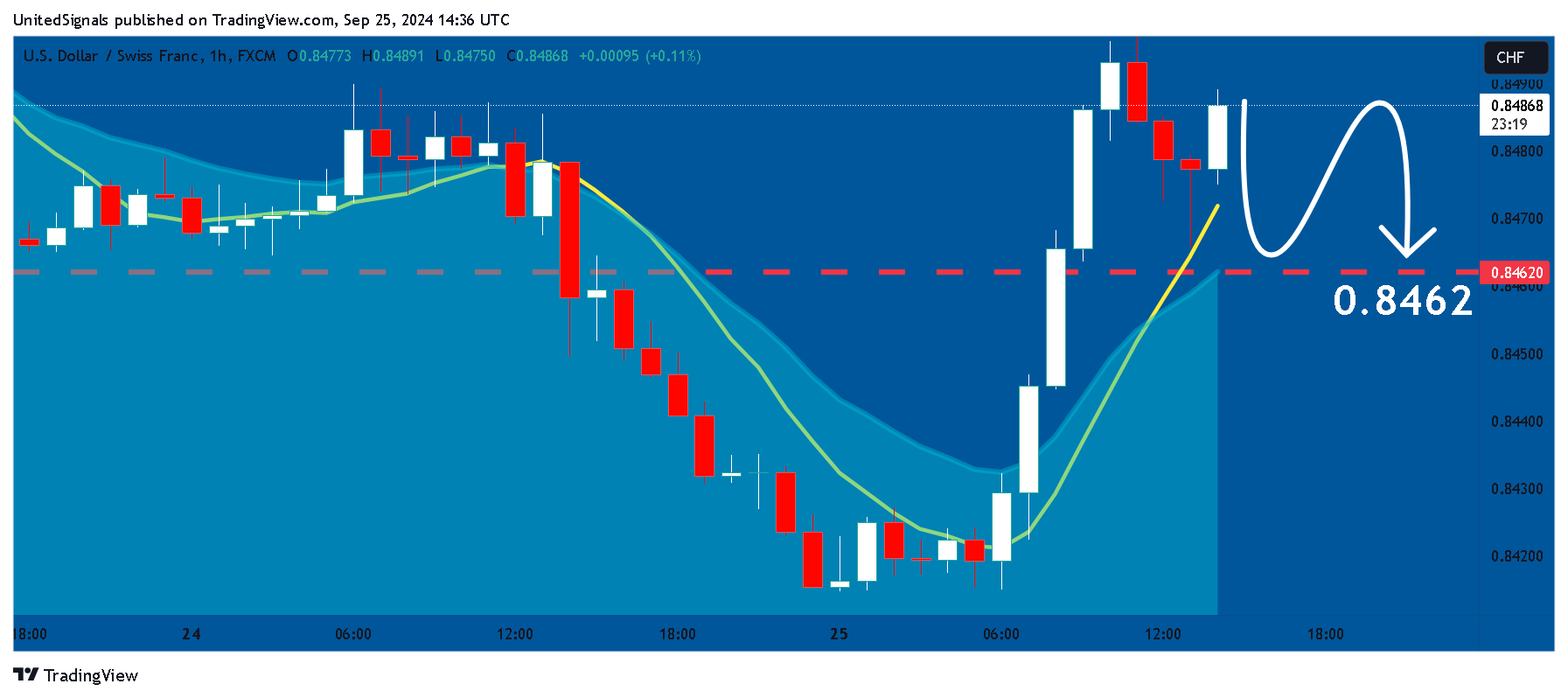 FX:USDCHF Chart Image by UnitedSignals