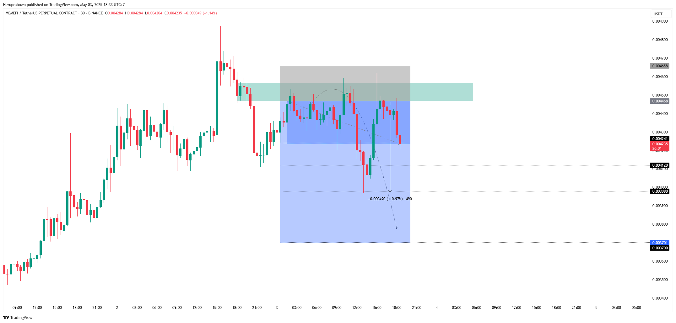 BINANCE:MEMEFIUSDT.P Chart Image by Heruprabowo