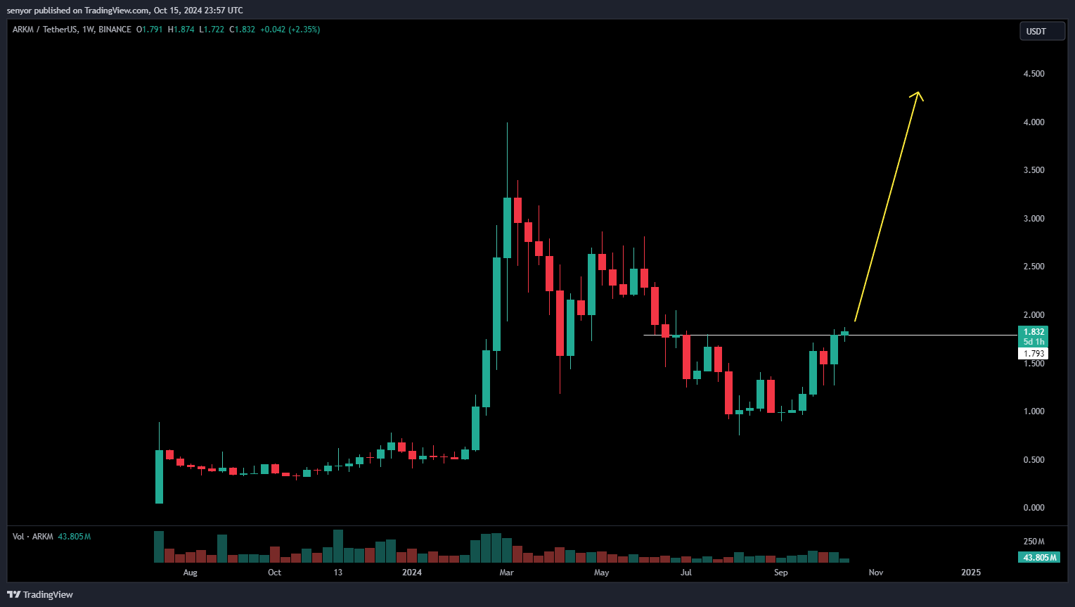 BINANCE:ARKMUSDT Chart Image by senyor
