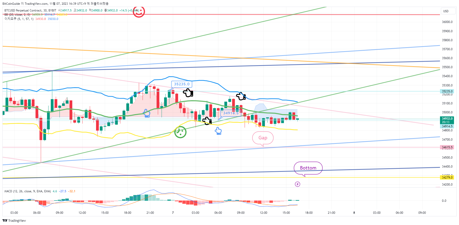 BYBIT:BTCUSD.P Chart Image by BitCoinGuide