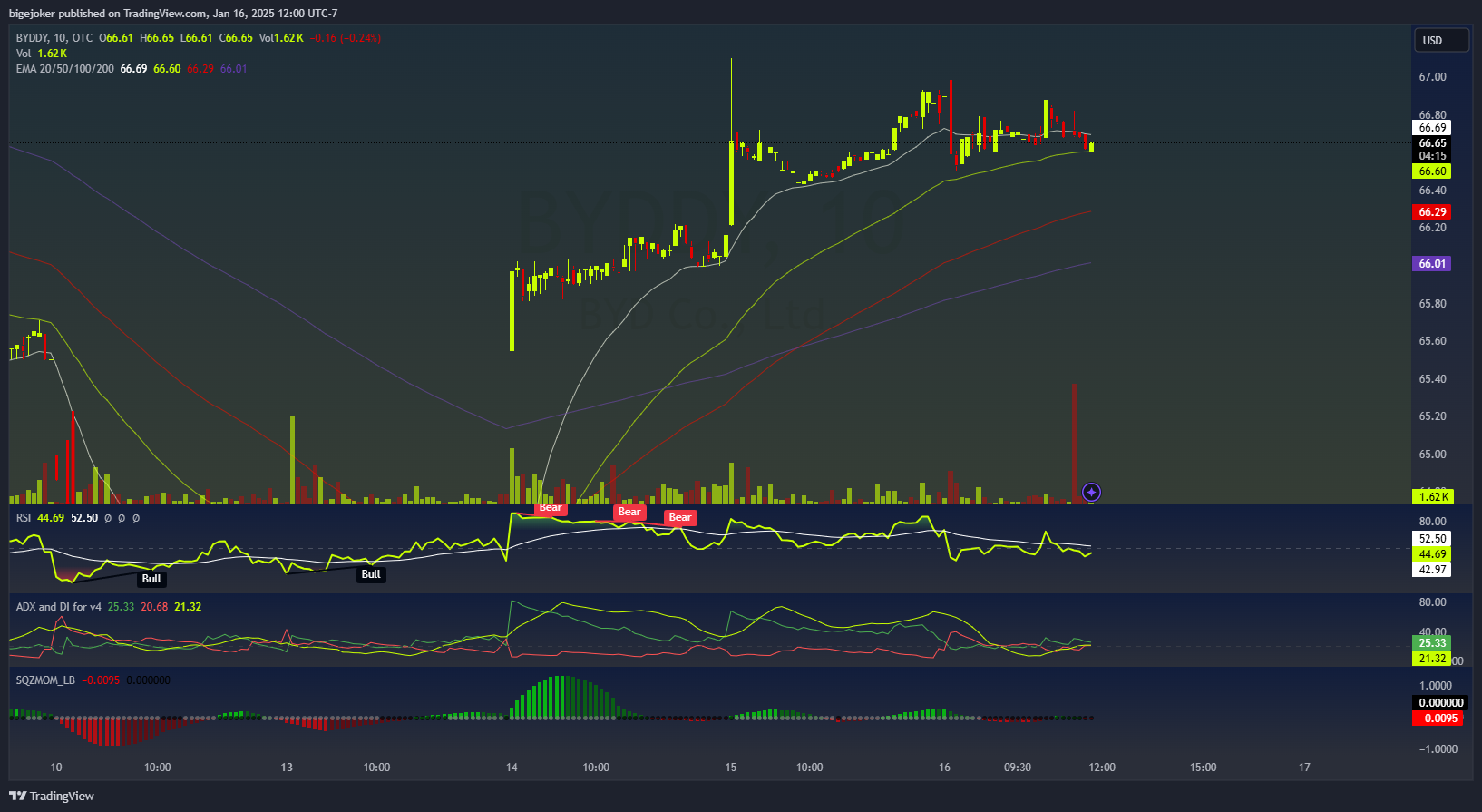 OTC_DLY:BYDDY Chart Image by BigeMarket
