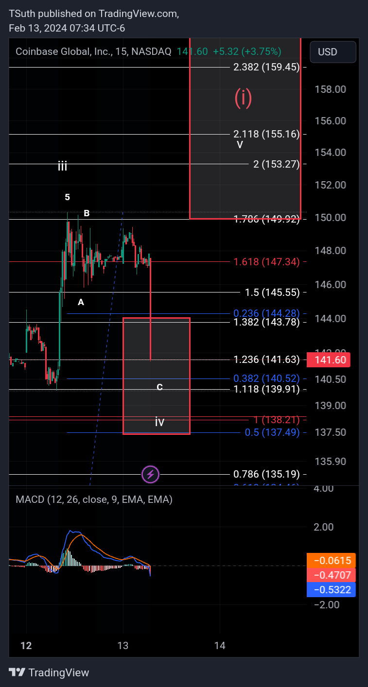 BATS:COIN Chart Image by TSuth