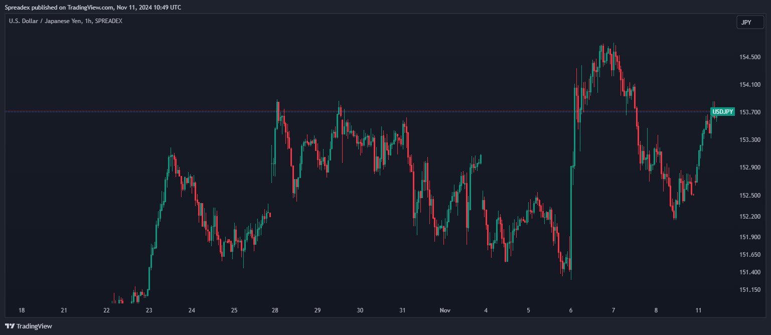 SPREADEX:USDJPY Chart Image by Spreadex
