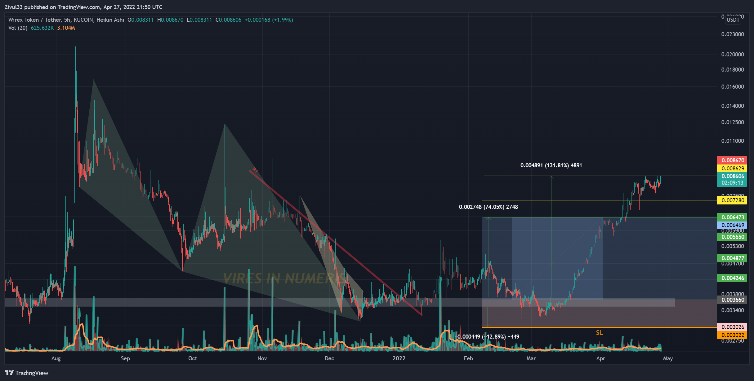 KUCOIN:WXTUSDT Chart Image by Zivul33