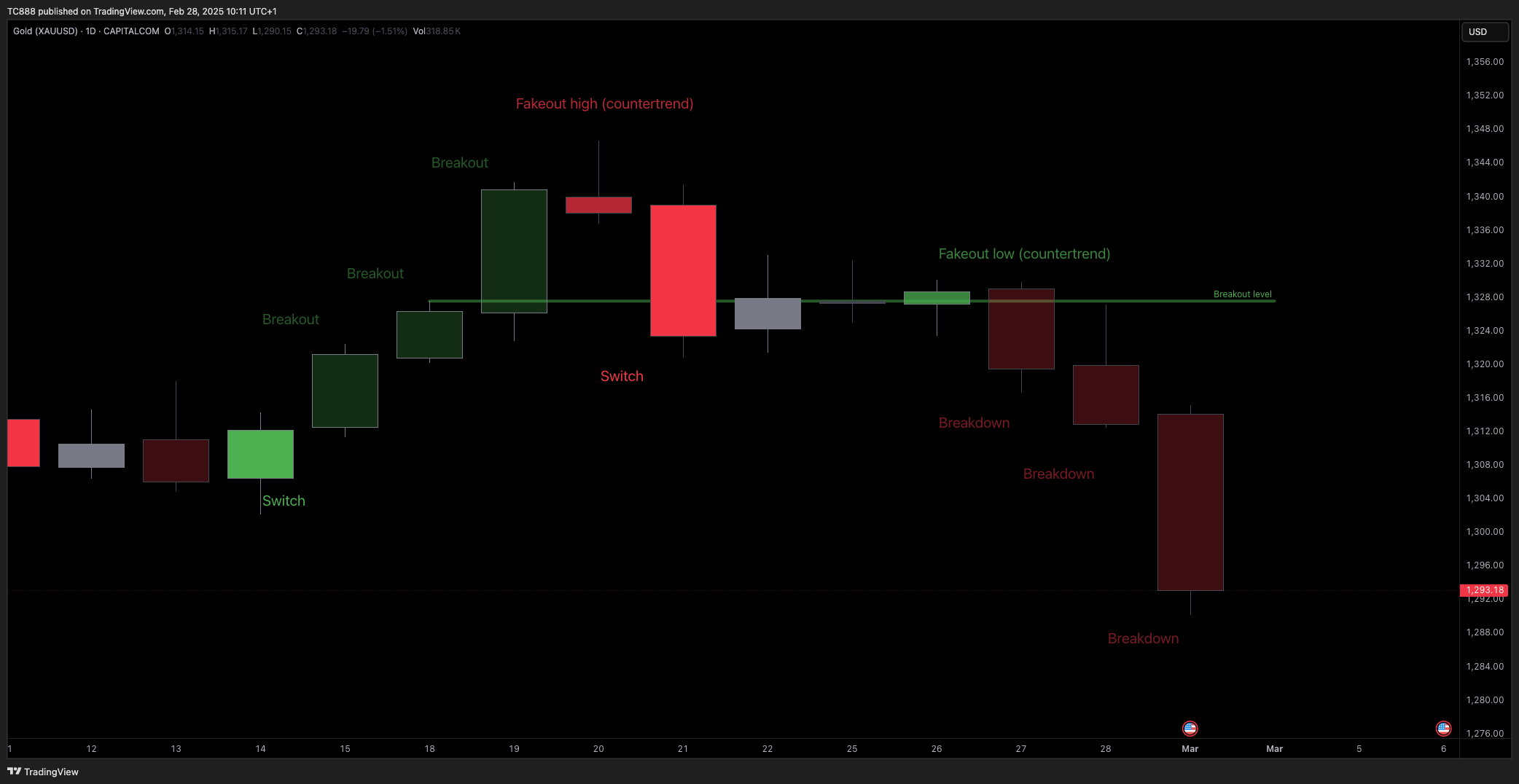 CAPITALCOM:GOLD Chart Image by TC888