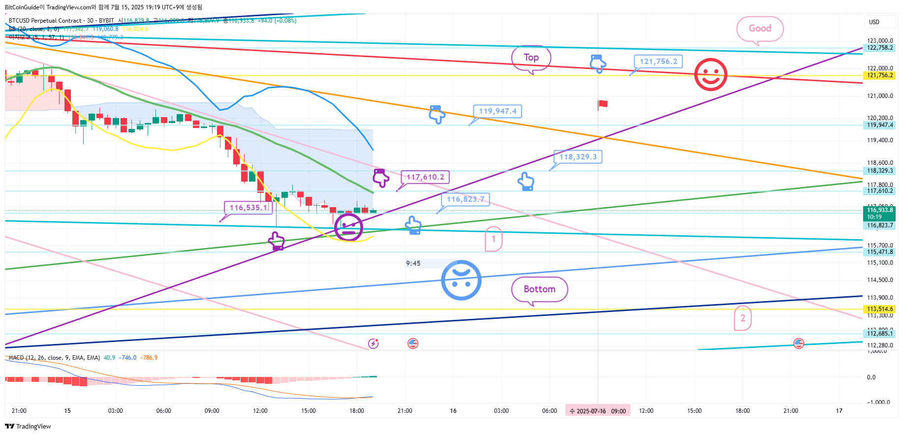 BYBIT:BTCUSD.P Chart Image by BitCoinGuide