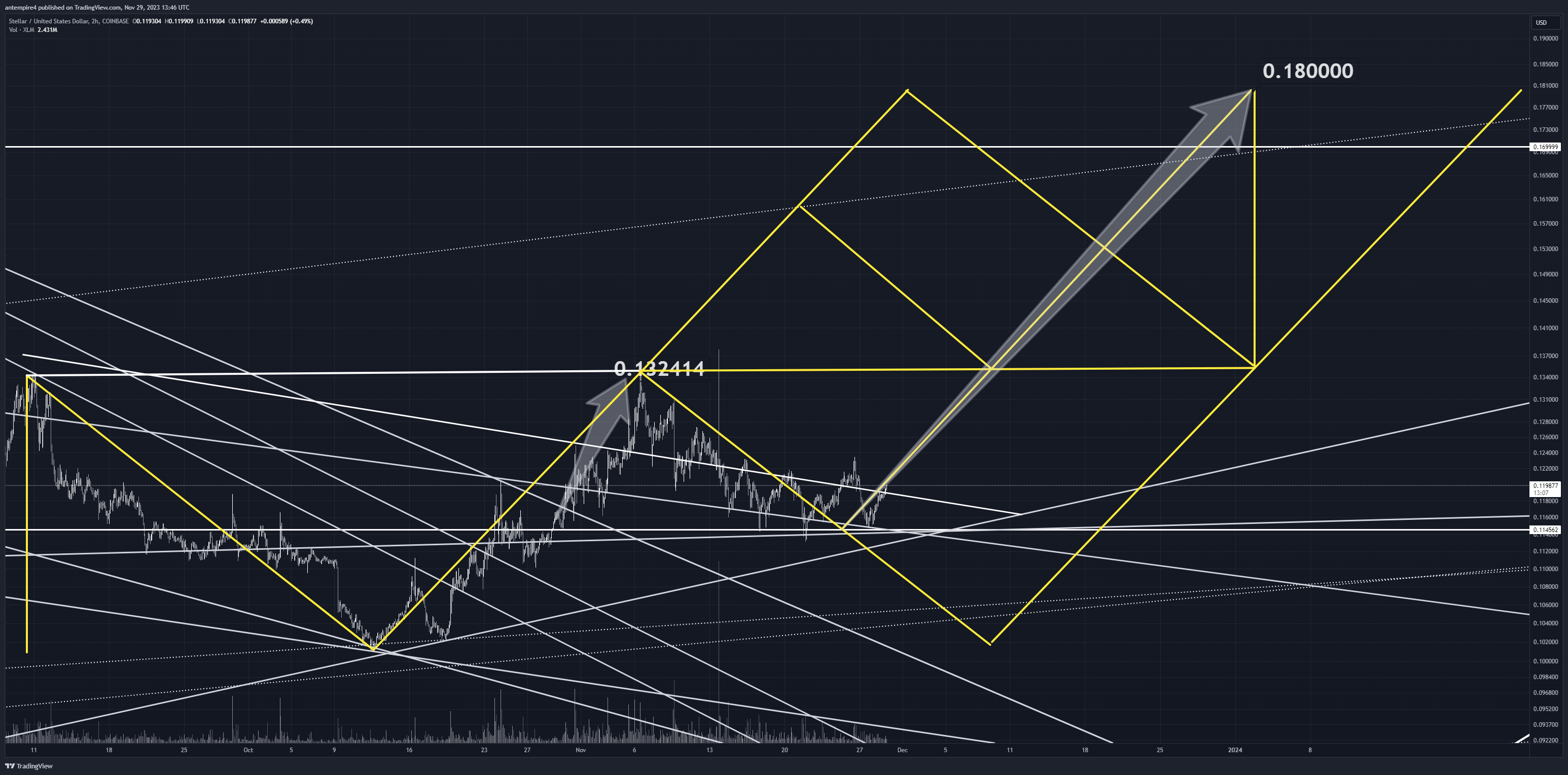 COINBASE:XLMUSD Chart Image by antempire4