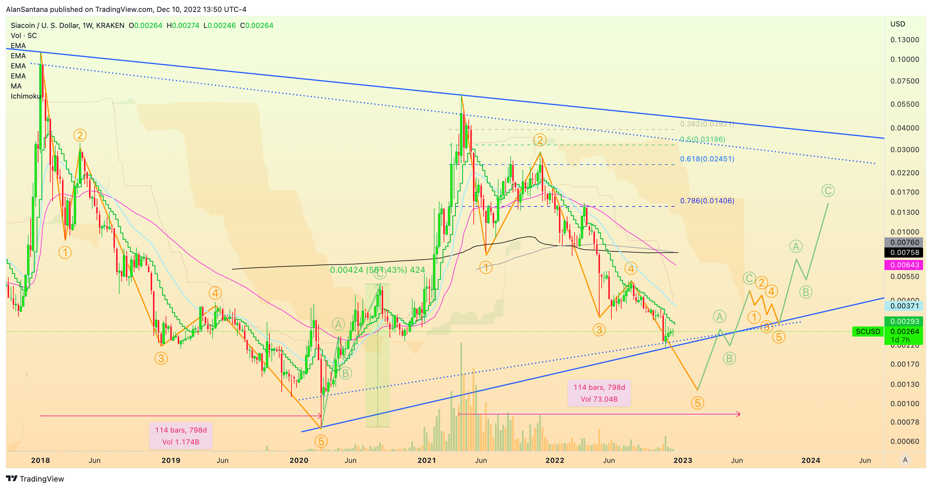 KRAKEN:SCUSD Chart Image by MasterAnanda