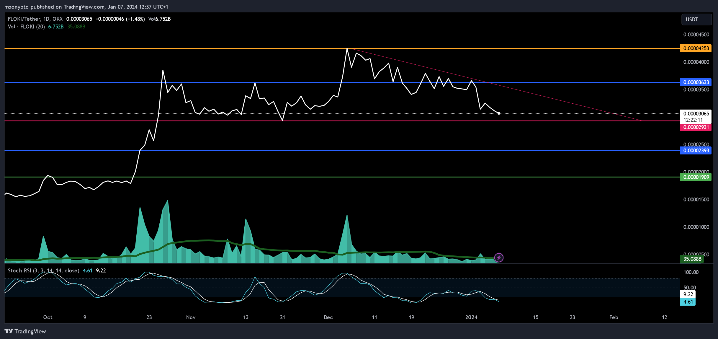 OKX:FLOKIUSDT Chart Image by moonypto