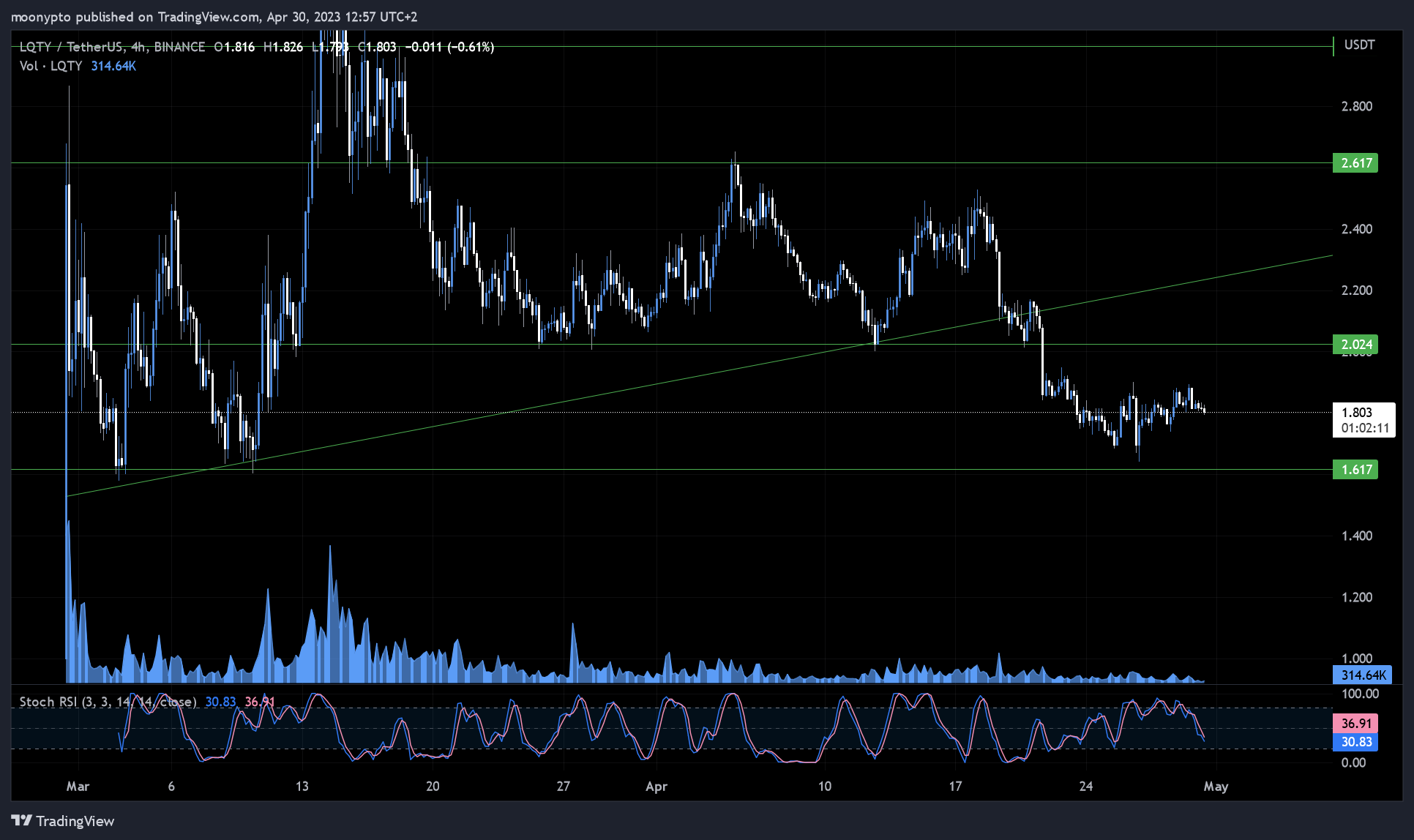 BINANCE:LQTYUSDT Chart Image by moonypto