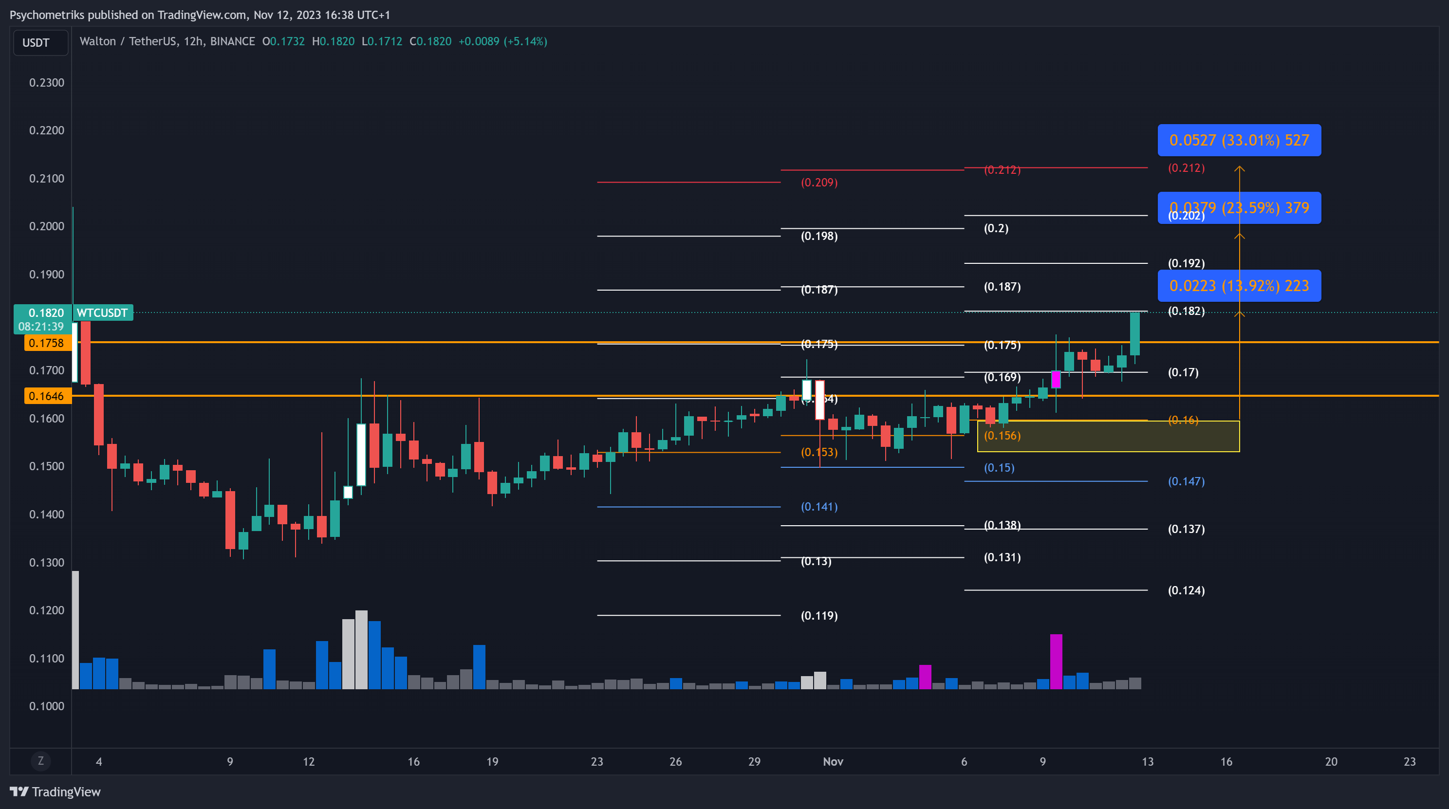 BINANCE:WTCUSDT Chart Image by Psychometriks
