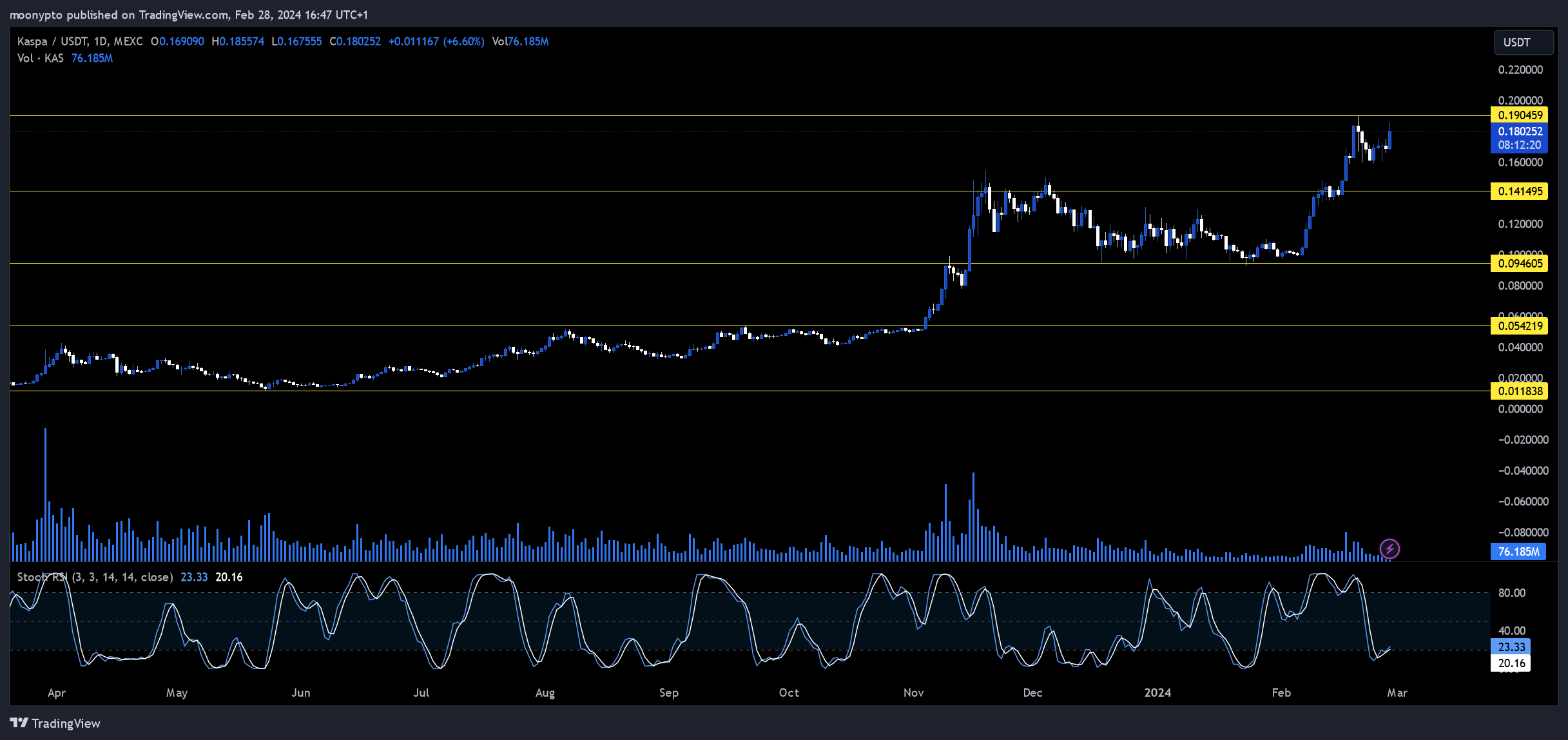 MEXC:KASUSDT Chart Image by moonypto