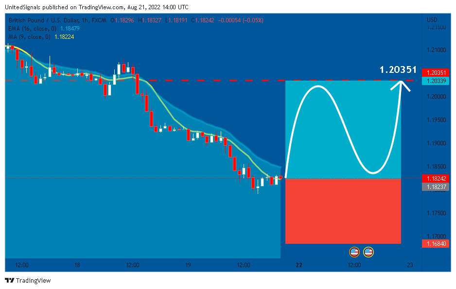 FX:GBPUSD Chart Image by UnitedSignals