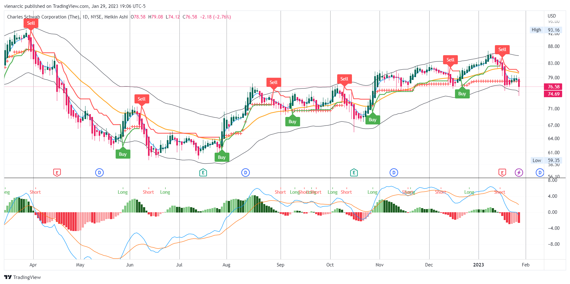 NYSE:SCHW Chart Image by vlenarcic
