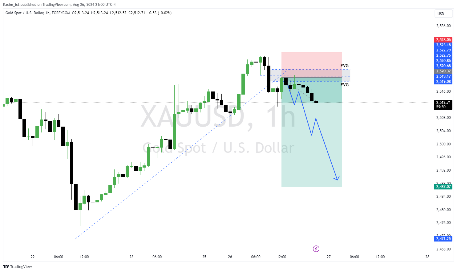 FOREXCOM:XAUUSD Chart Image by Kacim_ict