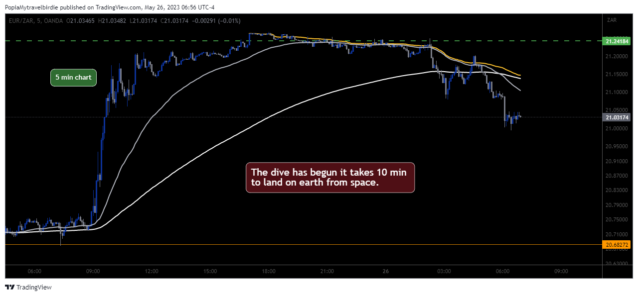 OANDA:EURZAR Chart Image by PopiaMytravelbirdie