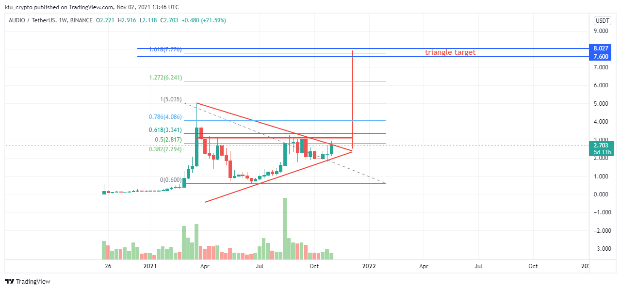 BINANCE:AUDIOUSDT Chart Image by Kiu_Coin