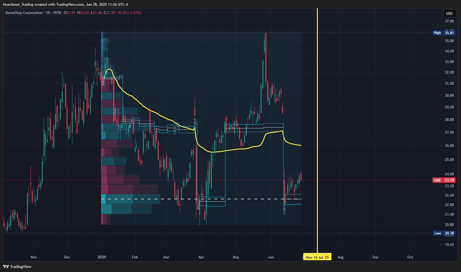 BATS:GME Chart Image by Heartbeat_Trading
