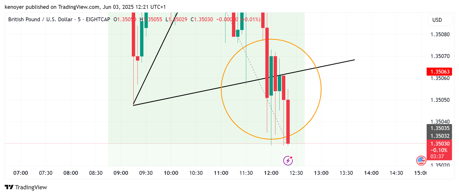 EIGHTCAP:GBPUSD Chart Image by kenoyer