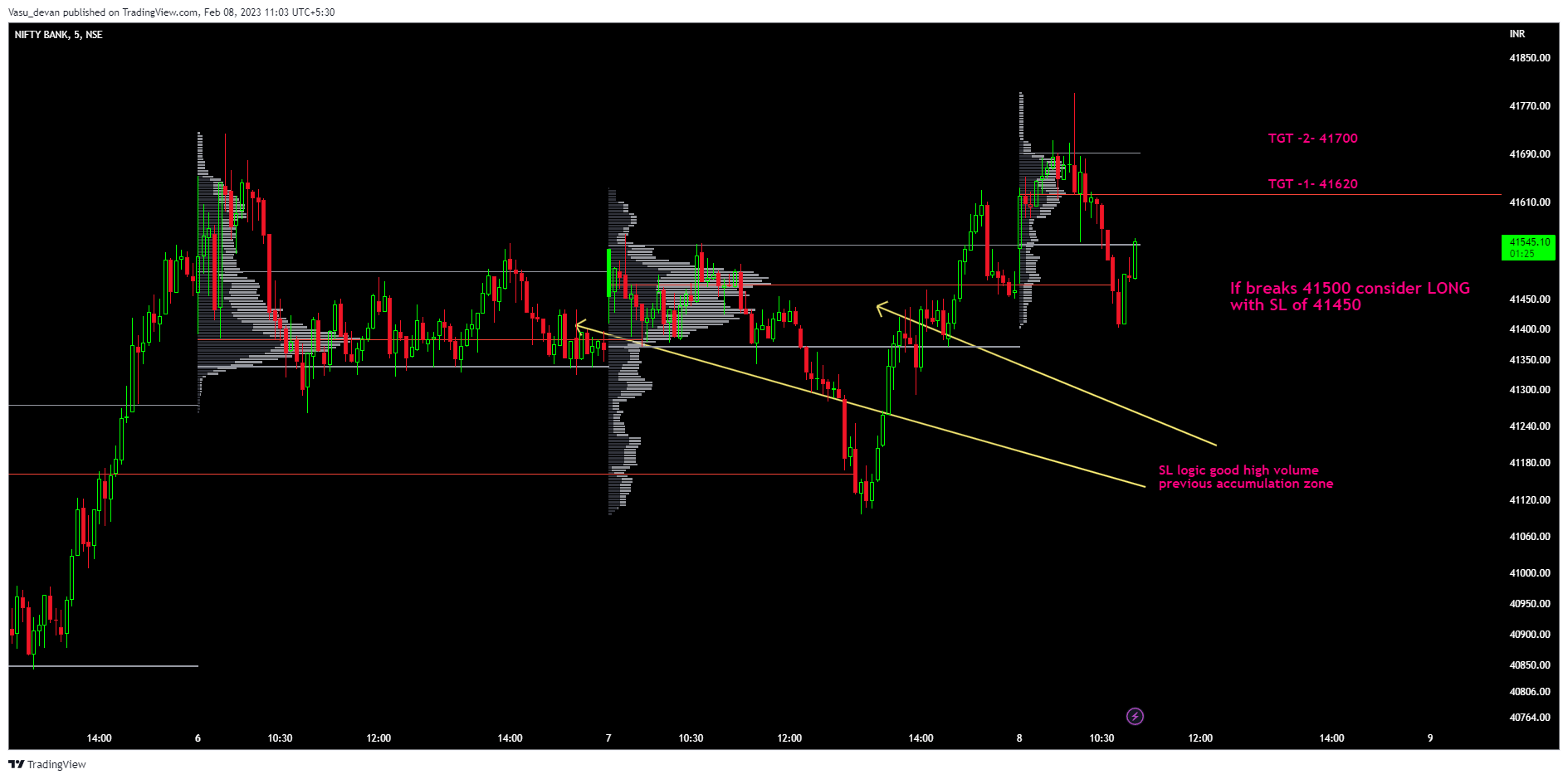 NSE:BANKNIFTY Chart Image by Vasu_devan