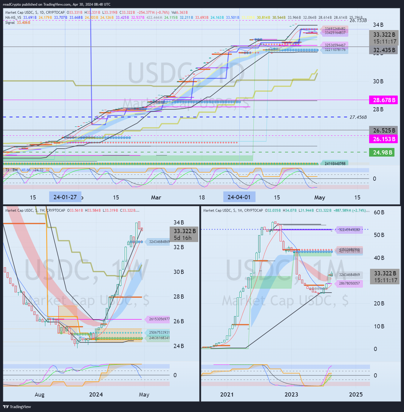 CRYPTOCAP:USDC Chart Image by readCrypto