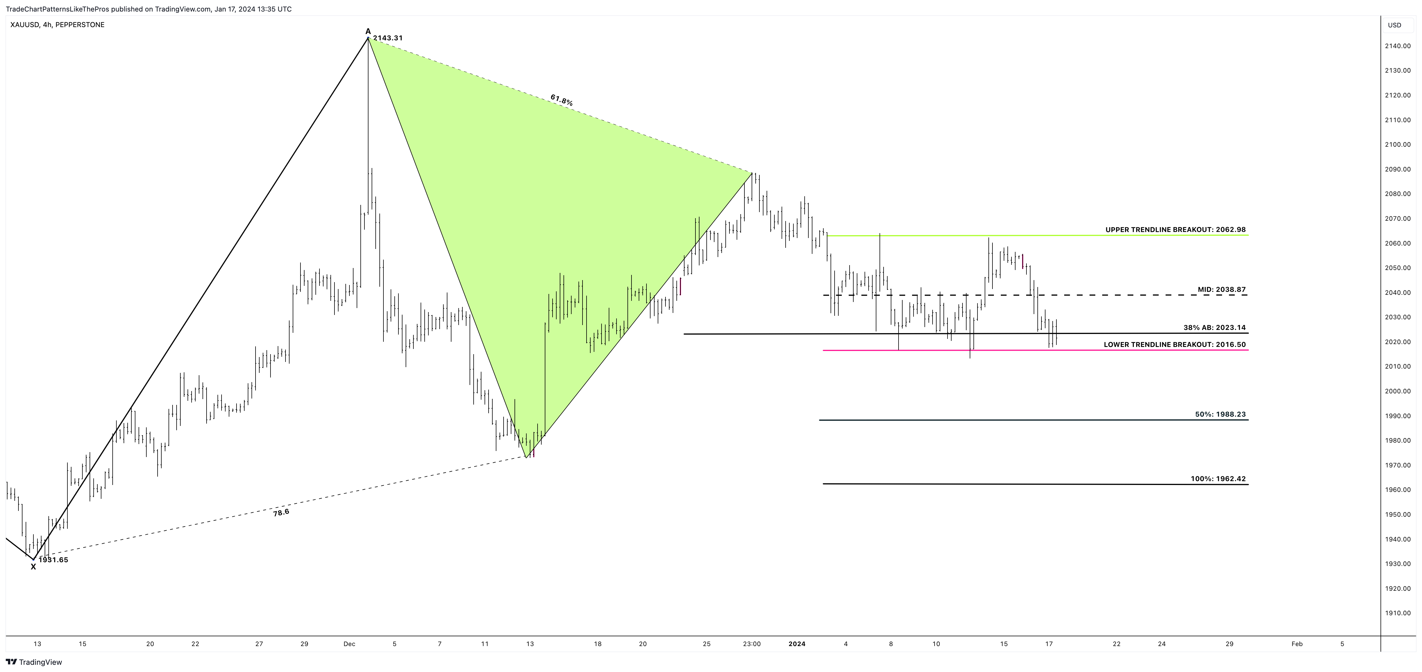 PEPPERSTONE:XAUUSD Chart Image by TradeChartPatternsLikeThePros