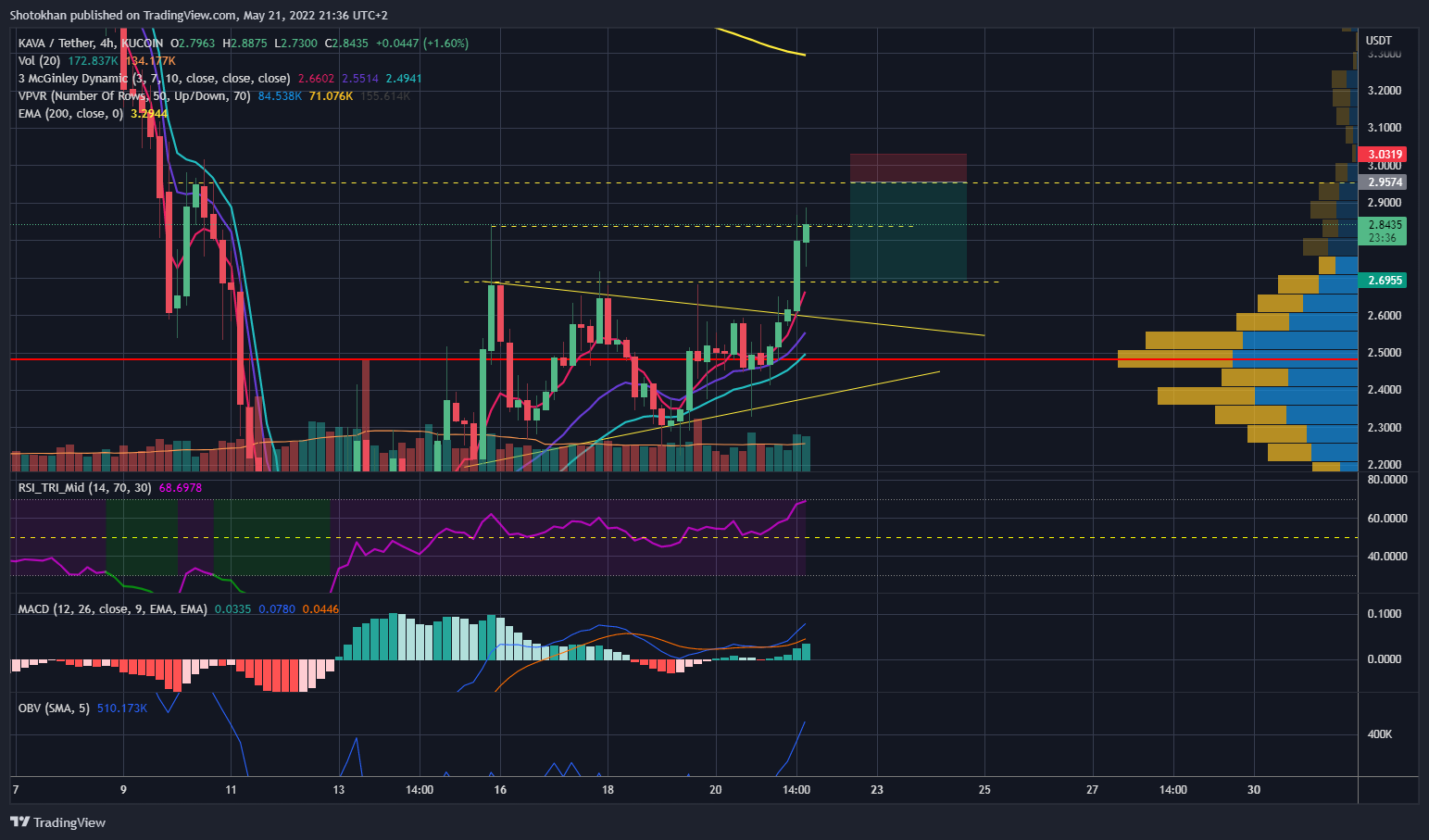 KUCOIN:KAVAUSDT Chart Image by Shotokhan