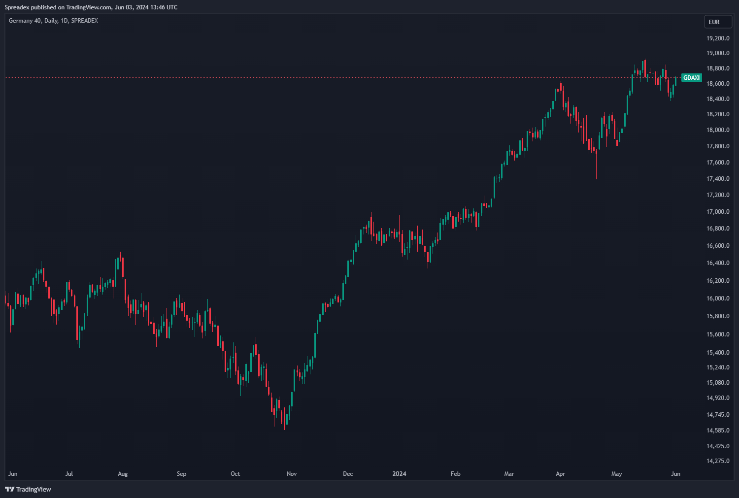 SPREADEX:GDAXI Chart Image by Spreadex