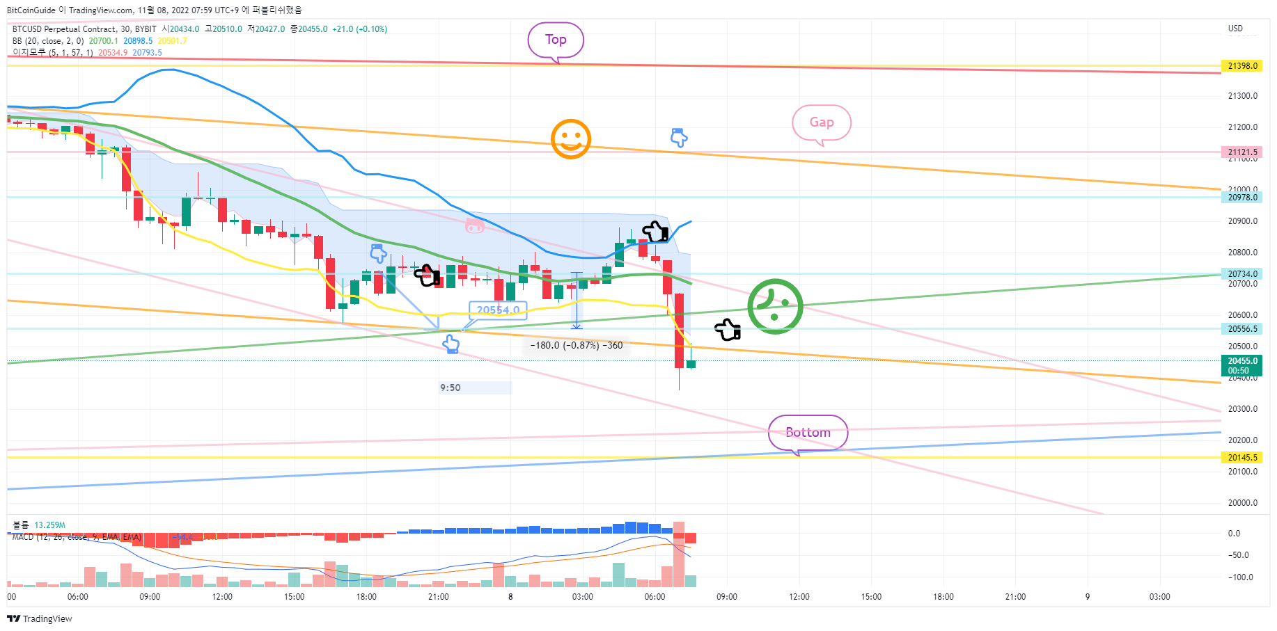 BYBIT:BTCUSD.P Chart Image by BitCoinGuide