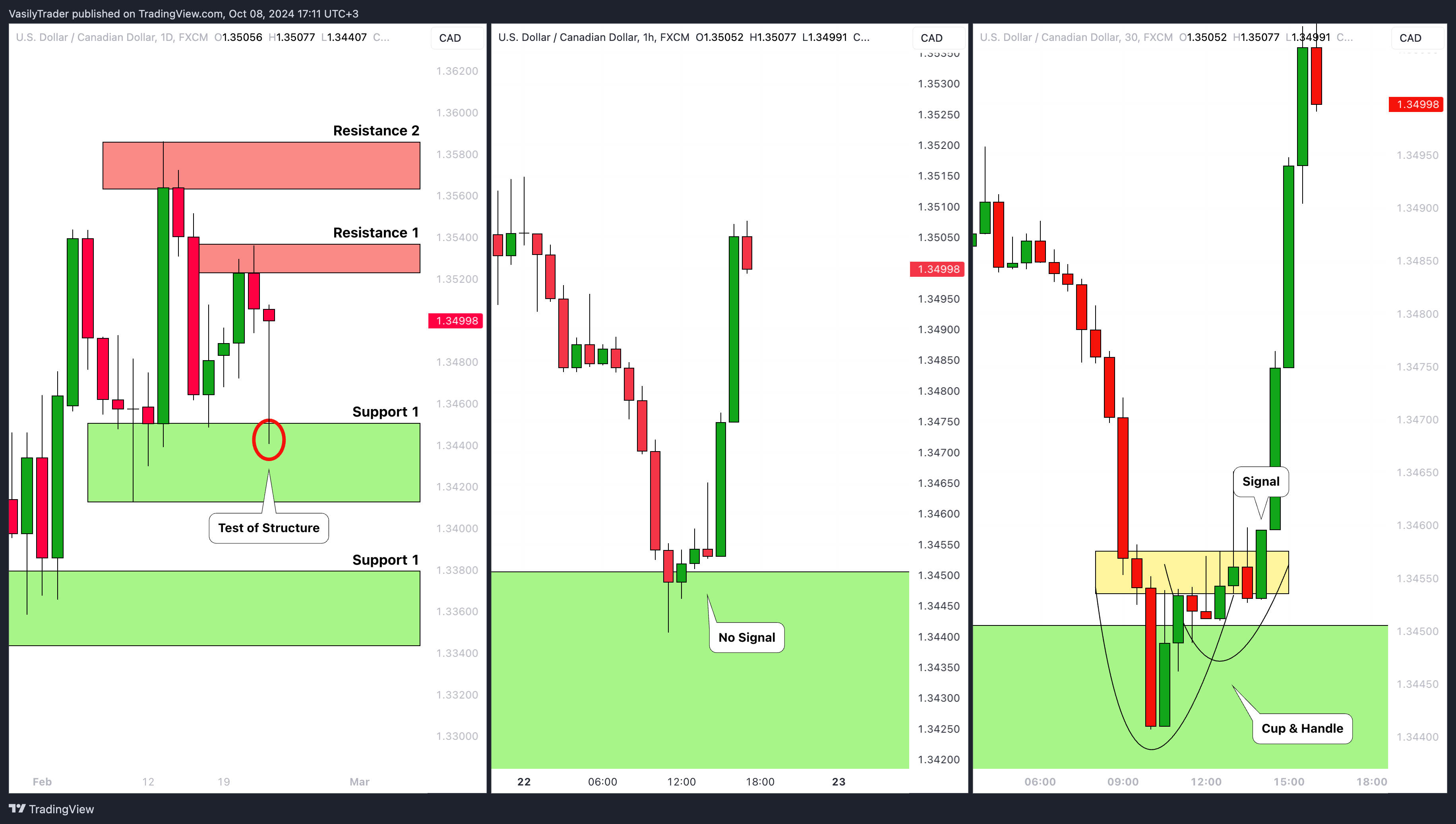 FX:USDCAD Chart Image by VasilyTrader