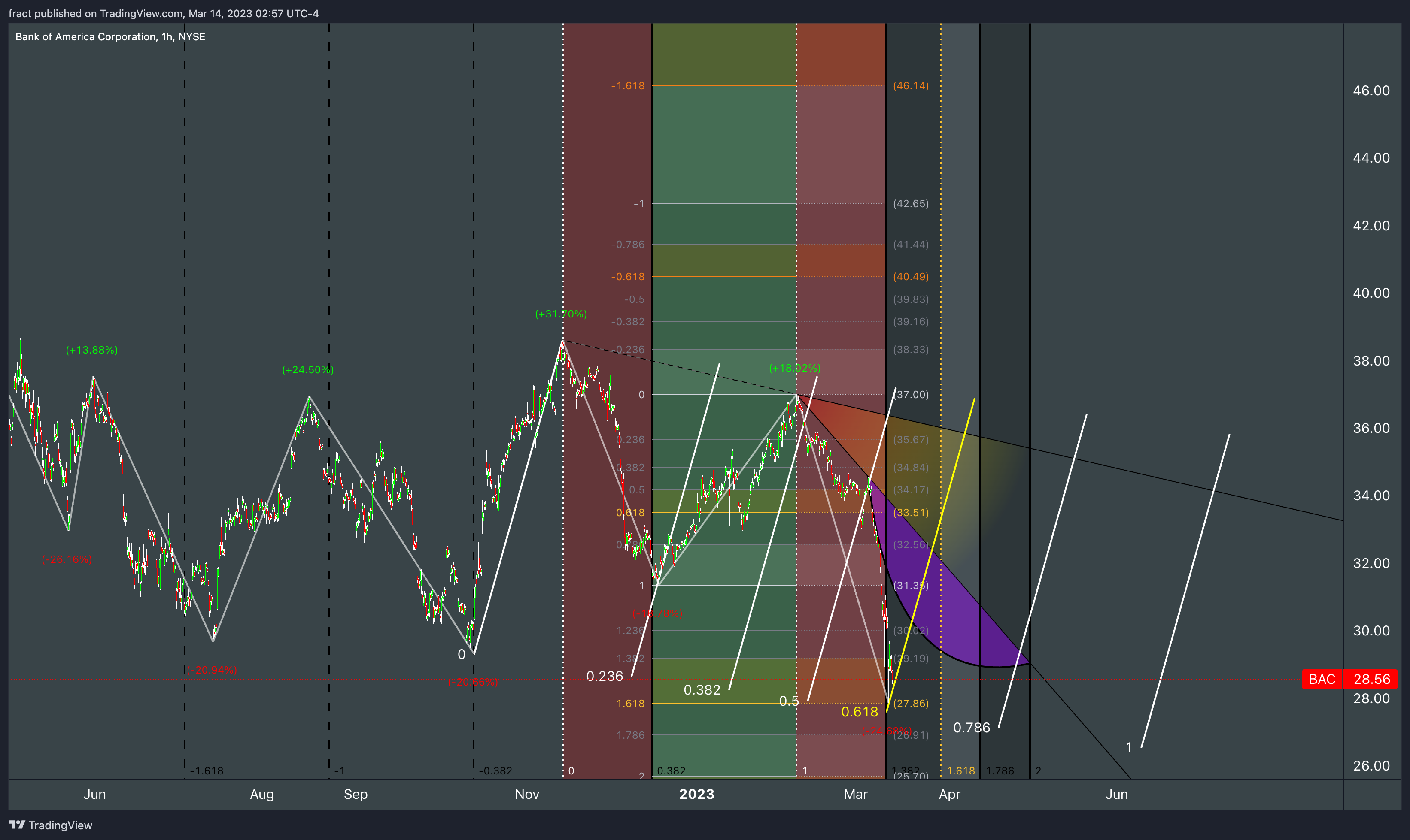 NYSE:BAC Chart Image by fract