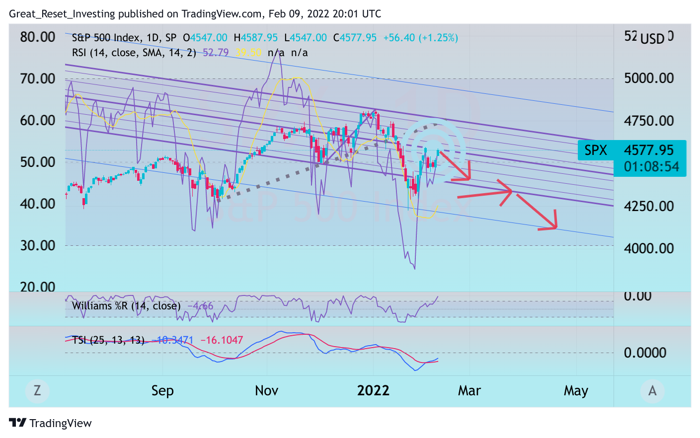 SP:SPX Chart Image by Great_Reset_Investing