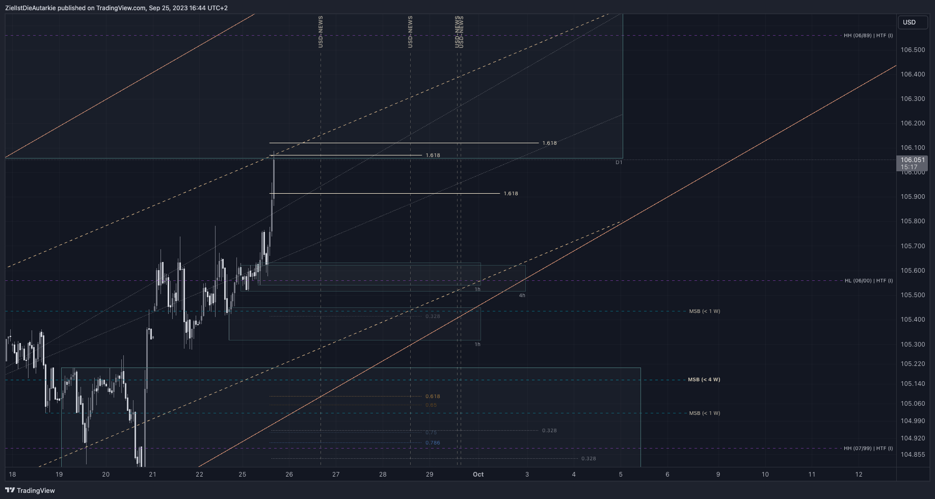 TVC:DXY Chart Image by ZielIstDieAutarkie
