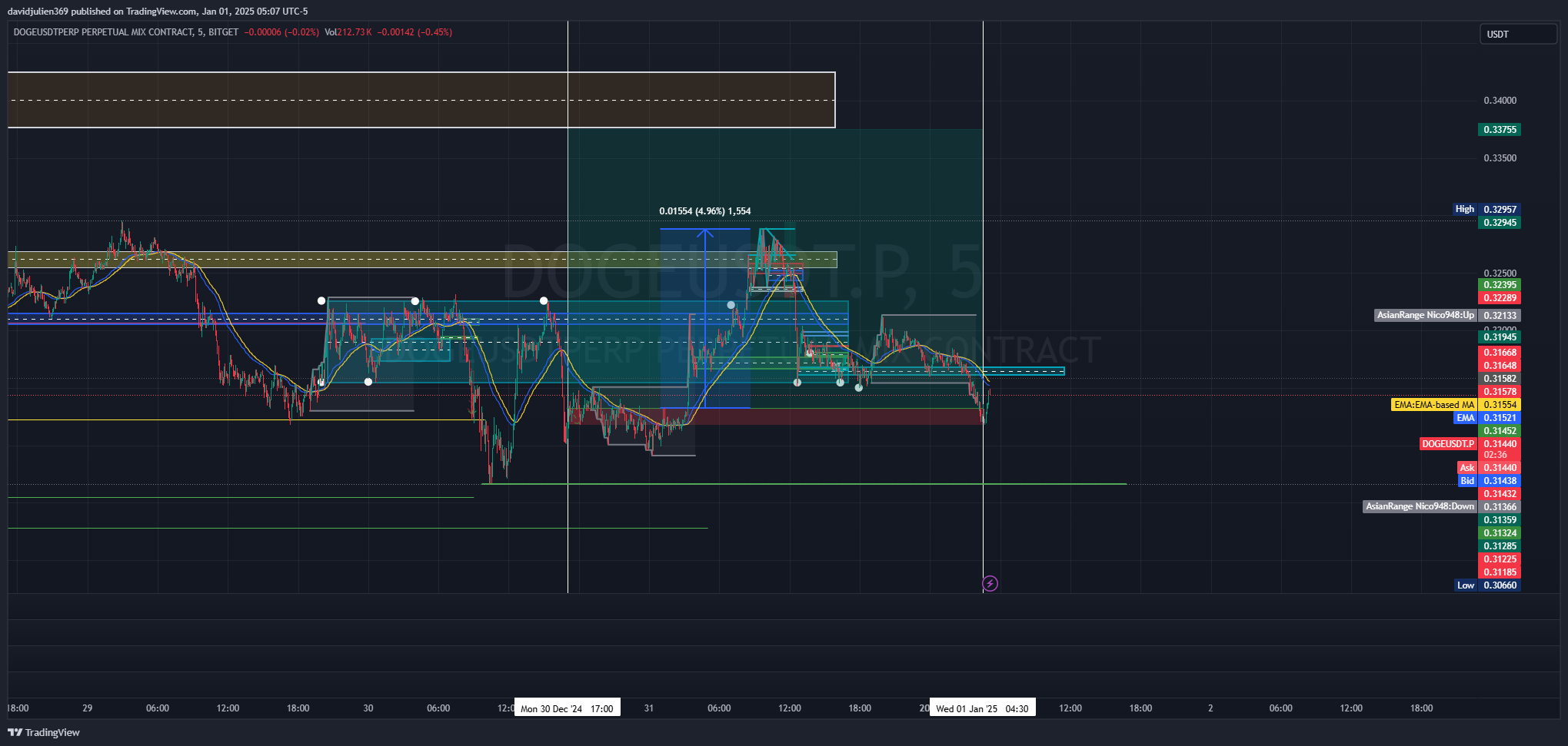 BITGET:DOGEUSDT.P Chart Image by davidjulien369