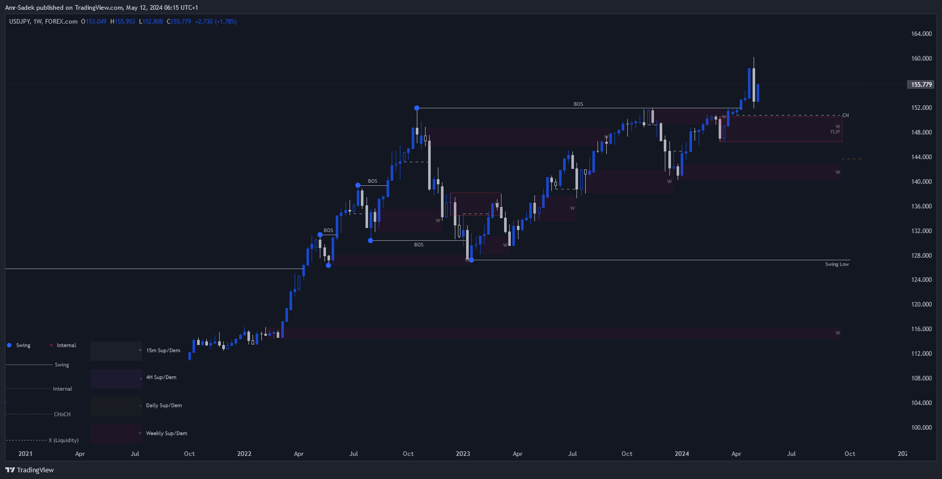 FOREXCOM:USDJPY Chart Image by Amr-Sadek