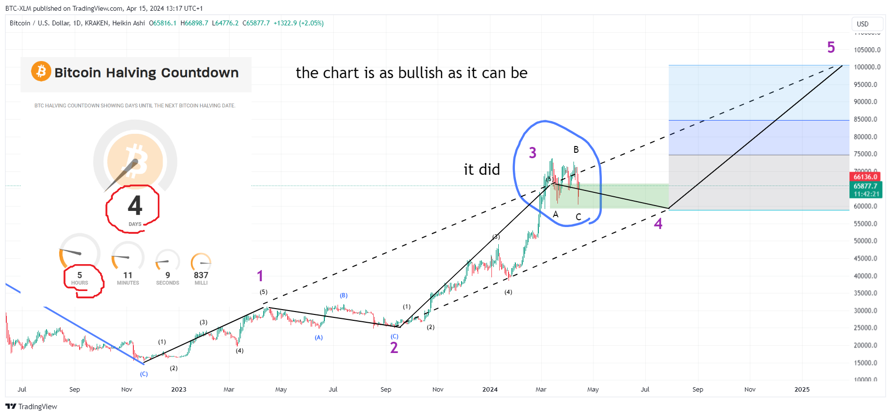 KRAKEN:BTCUSD Chart Image by BTC-XLM