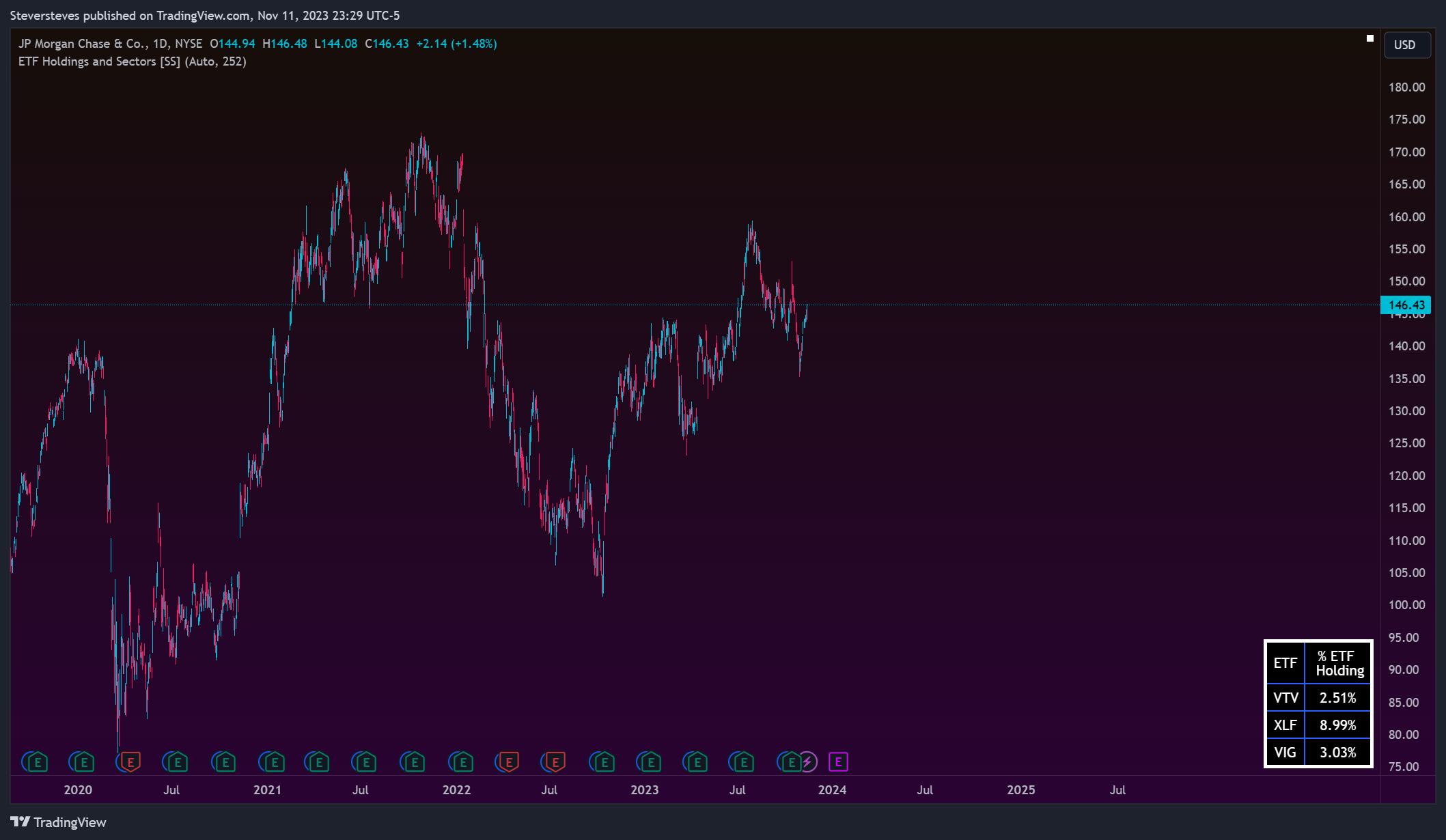 NYSE:JPM Chart Image by Steversteves